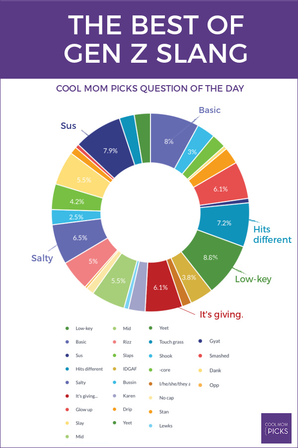 Best of Gen Z Slang: Reader results from our question of the day