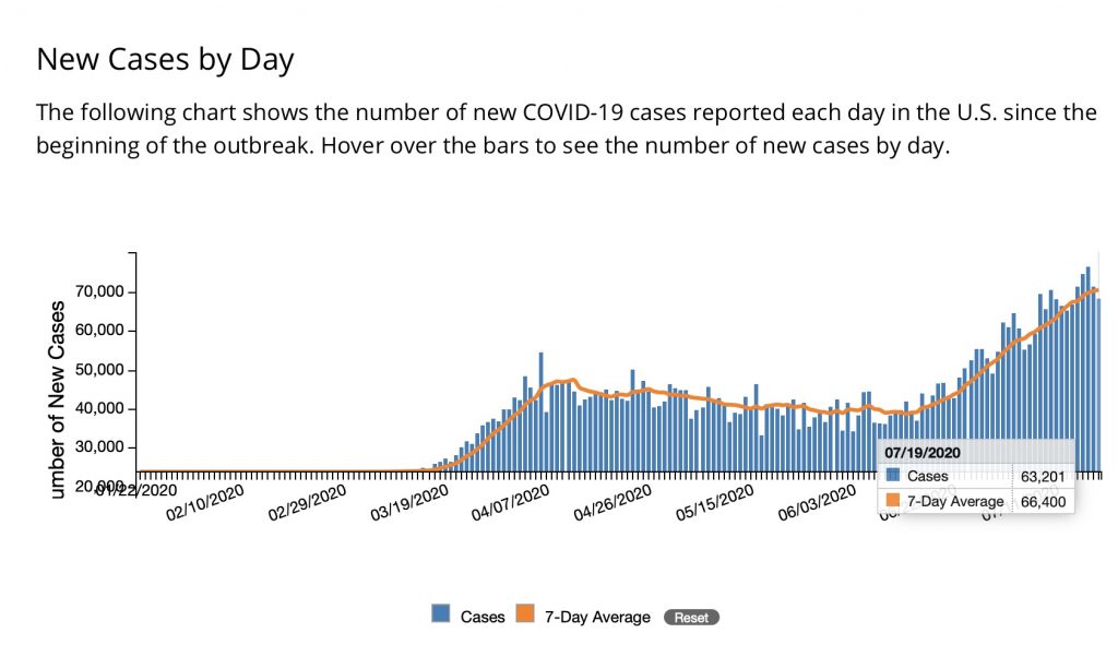 How to convince people to wear a mask: Covid cases in the US as of July 19, 2020 (CDC)