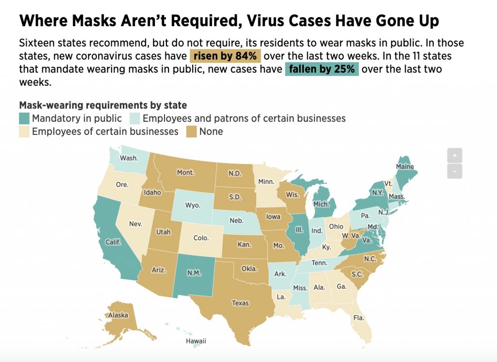 Convincing people to wear masks: The correlation between mask usage and Covid increases and decrease, via Philadelphia Inquirer, June 2020
